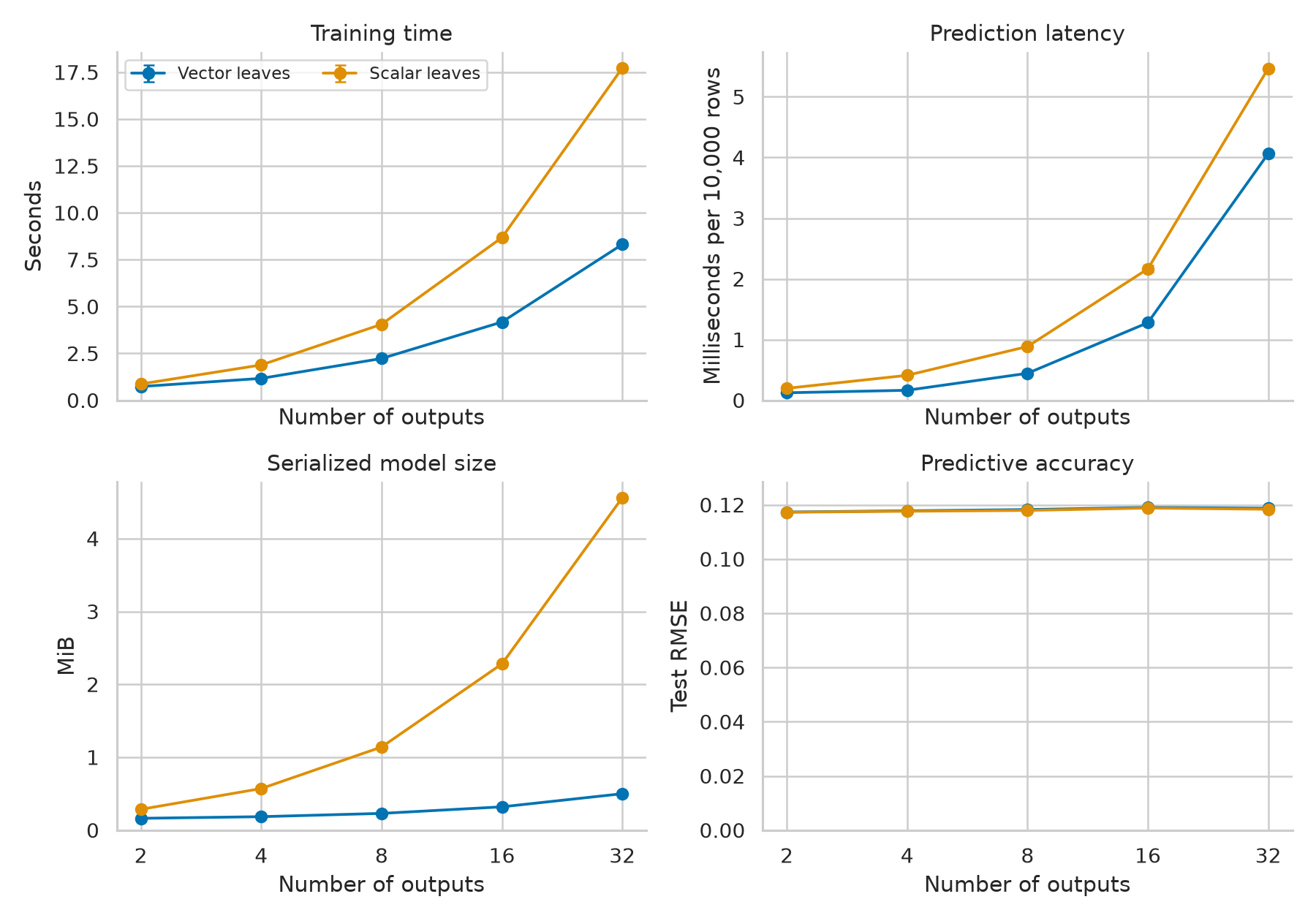 GPU scaling with compatible outputs. Error bars show variation across three timing repeats; the generated data are fixed.