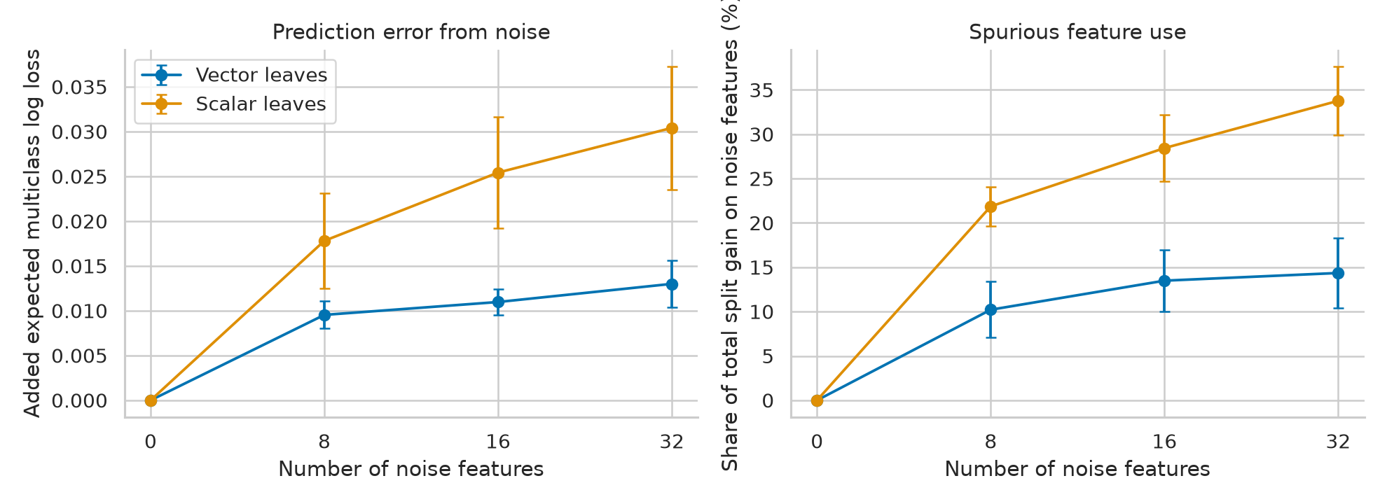 Multiclass prediction error and gain assigned to noise features. Error bars show 95% confidence intervals over repeated paired datasets.
