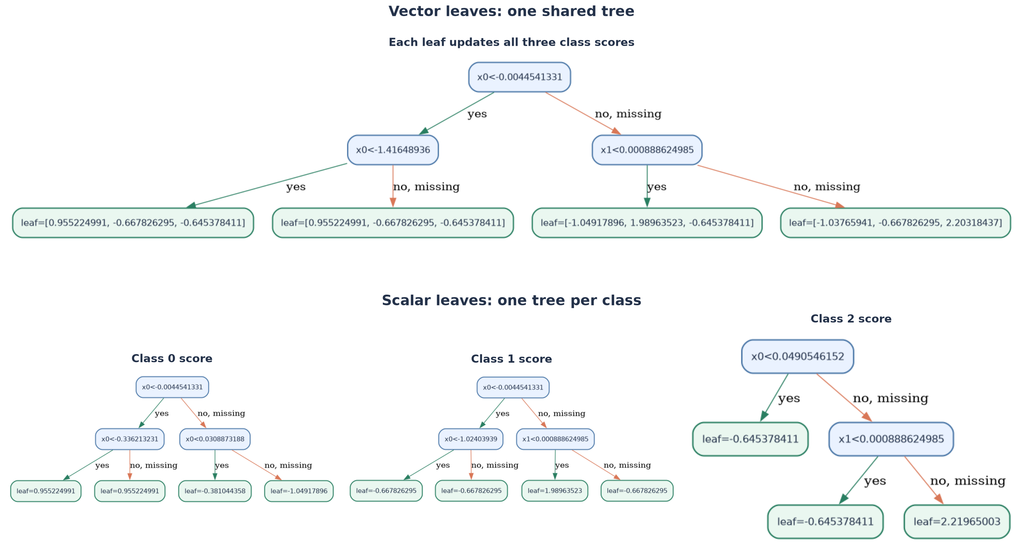 Three scalar-leaf class trees compared with one shared vector-leaf tree
