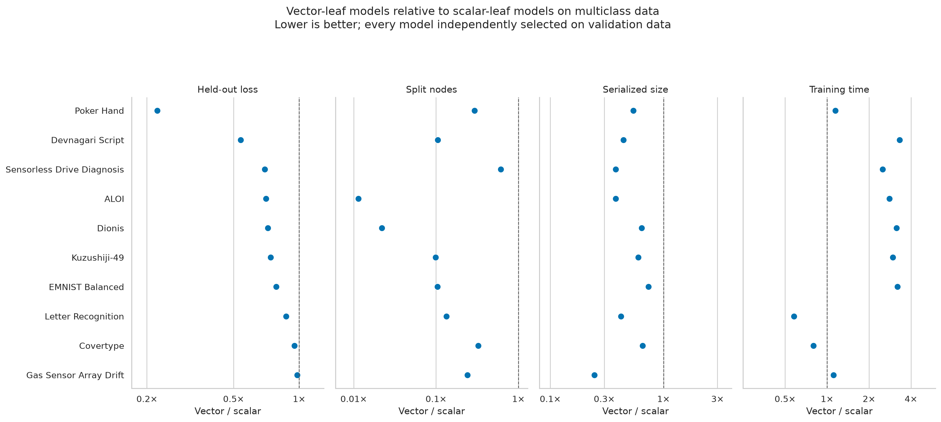 Vector/scalar ratios on ten multiclass datasets. Lower is better; dagger marks a round-cap hit.