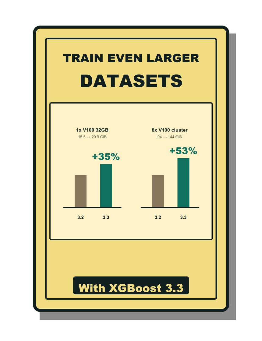 Train even larger datasets with XGBoost 3.3